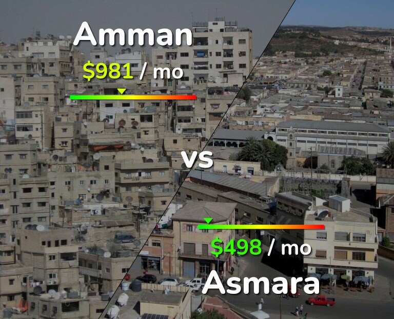 Cost of living in Amman vs Asmara infographic