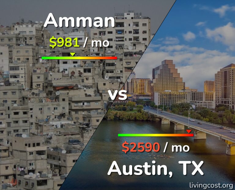 Cost of living in Amman vs Austin infographic