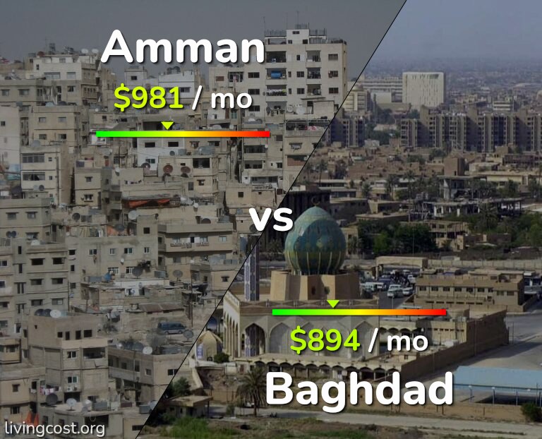 Cost of living in Amman vs Baghdad infographic