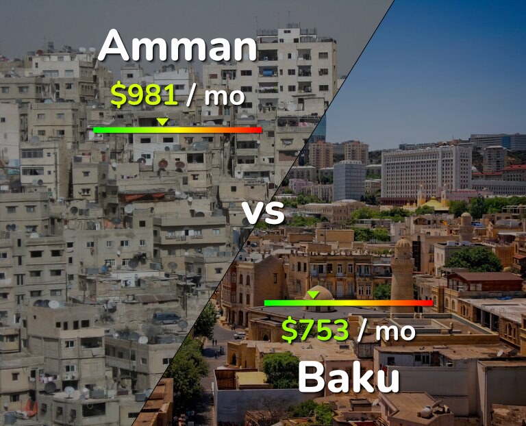 Cost of living in Amman vs Baku infographic