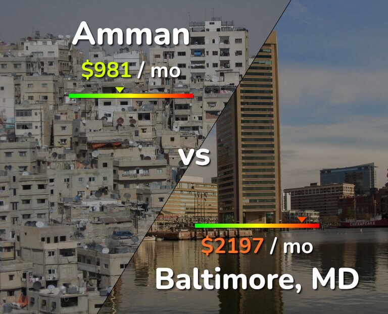 Cost of living in Amman vs Baltimore infographic