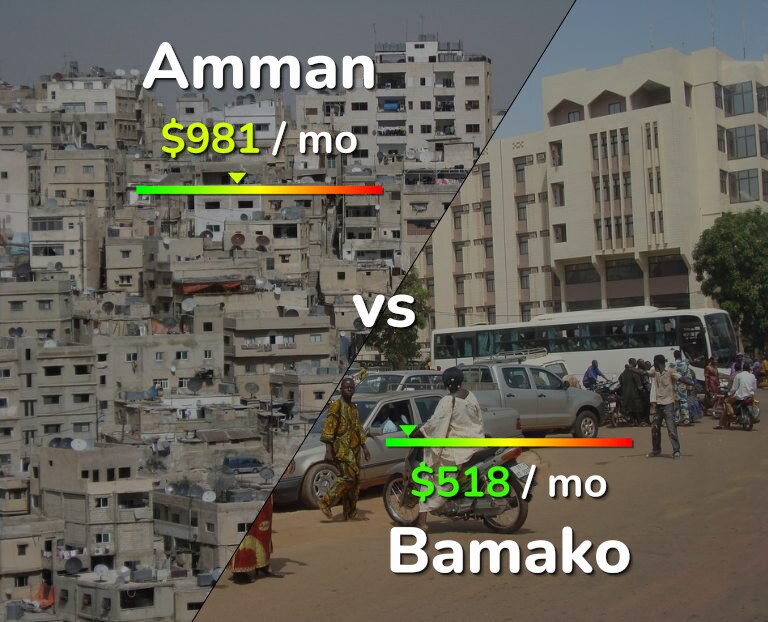 Cost of living in Amman vs Bamako infographic