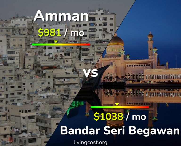 Cost of living in Amman vs Bandar Seri Begawan infographic