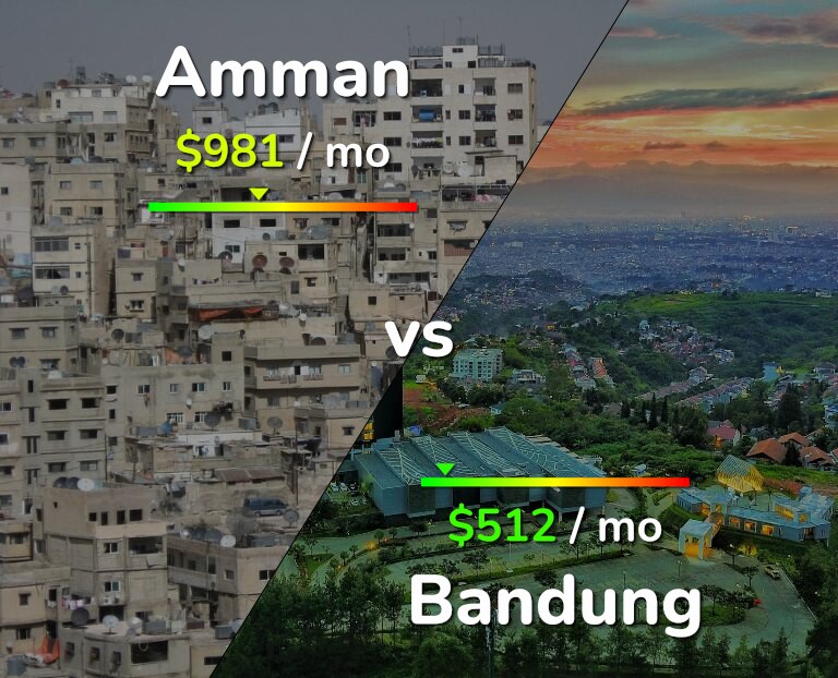 Cost of living in Amman vs Bandung infographic