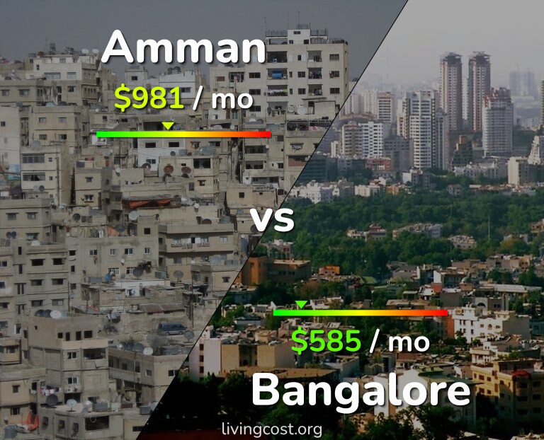 Cost of living in Amman vs Bangalore infographic