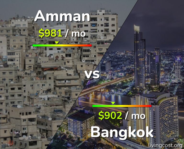 Cost of living in Amman vs Bangkok infographic