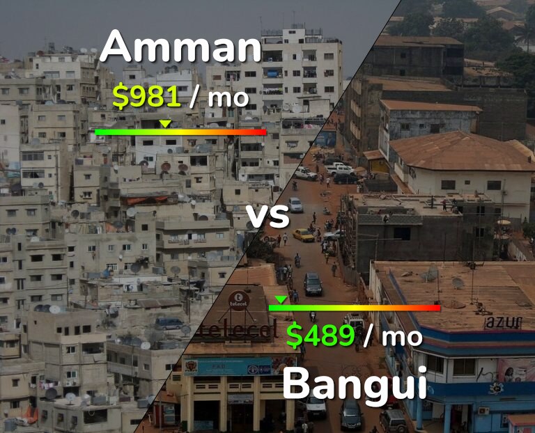 Cost of living in Amman vs Bangui infographic