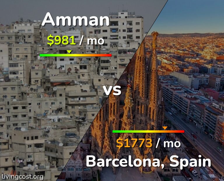Cost of living in Amman vs Barcelona infographic