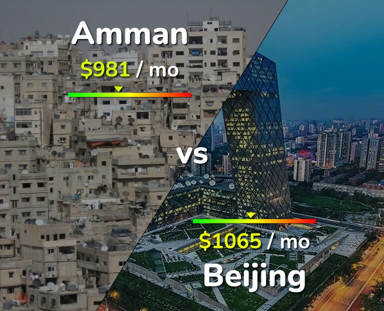 Cost of living in Amman vs Beijing infographic