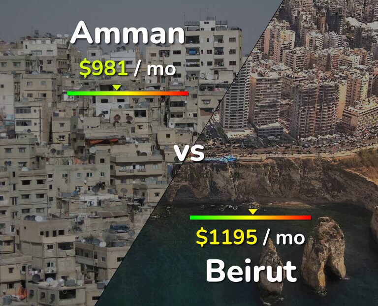 Cost of living in Amman vs Beirut infographic