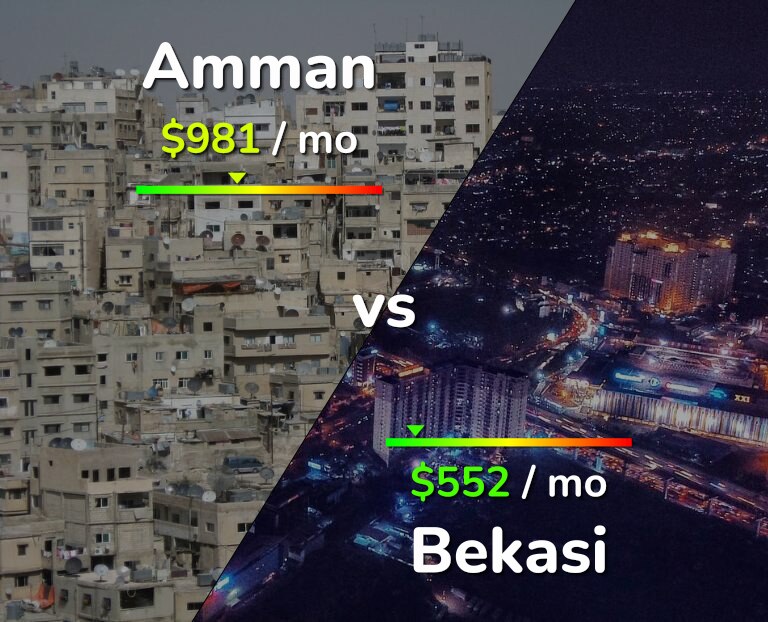 Cost of living in Amman vs Bekasi infographic