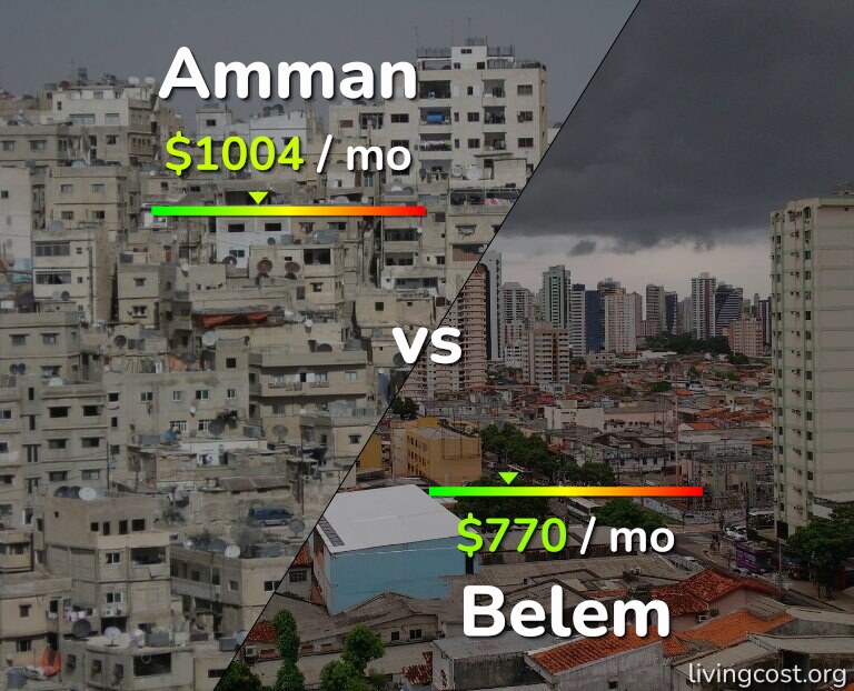 Cost of living in Amman vs Belem infographic