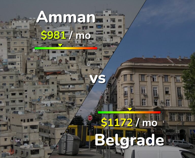 Cost of living in Amman vs Belgrade infographic