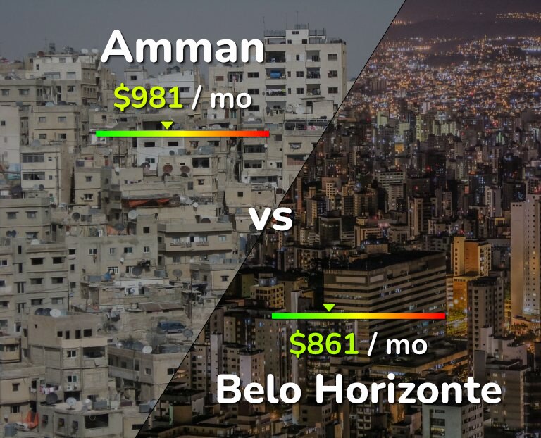 Cost of living in Amman vs Belo Horizonte infographic