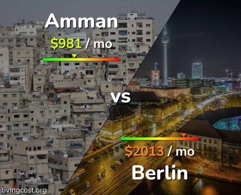 Cost of living in Amman vs Berlin infographic