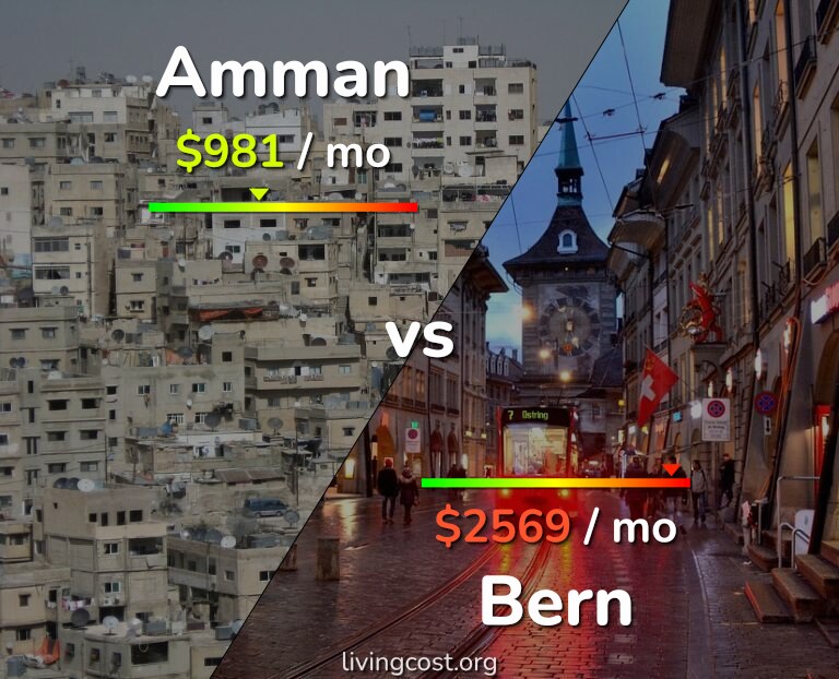 Cost of living in Amman vs Bern infographic