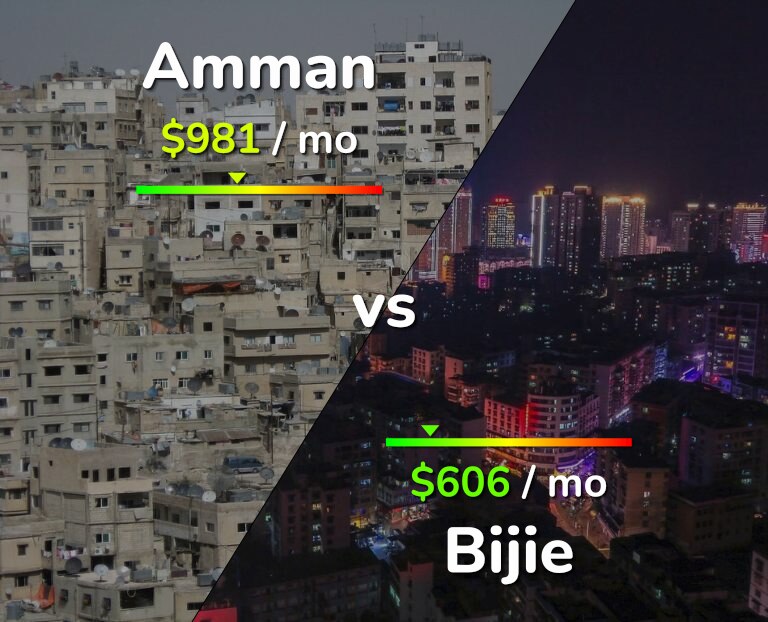 Cost of living in Amman vs Bijie infographic