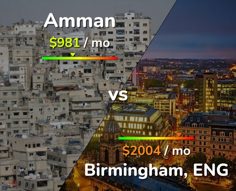 Cost of living in Amman vs Birmingham infographic