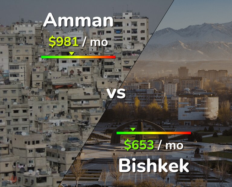 Cost of living in Amman vs Bishkek infographic