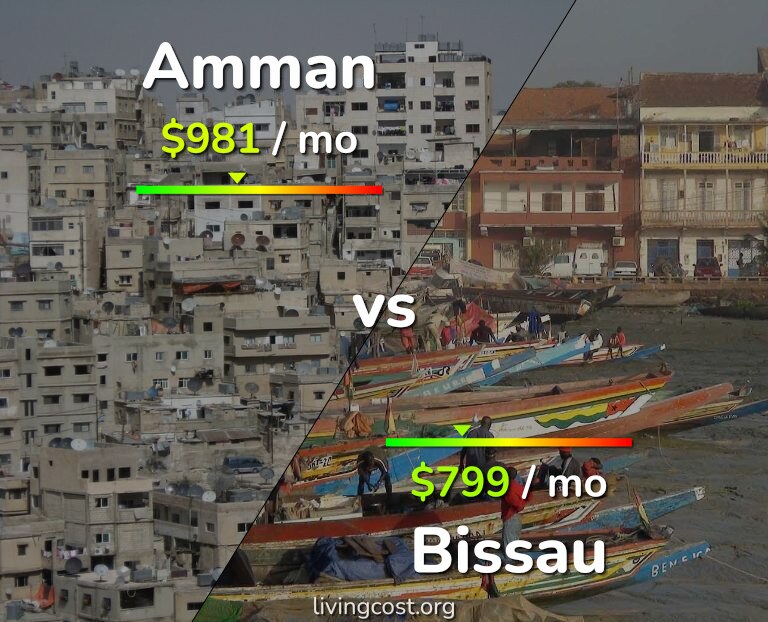 Cost of living in Amman vs Bissau infographic