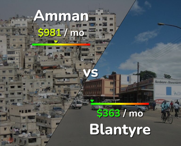 Cost of living in Amman vs Blantyre infographic