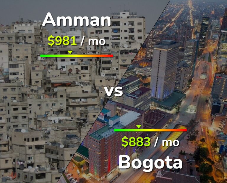 Cost of living in Amman vs Bogota infographic