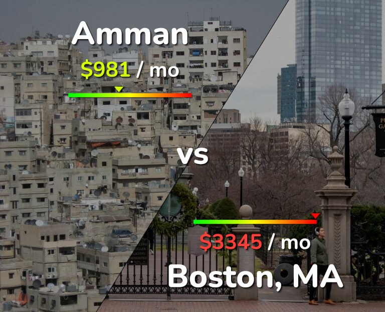 Cost of living in Amman vs Boston infographic