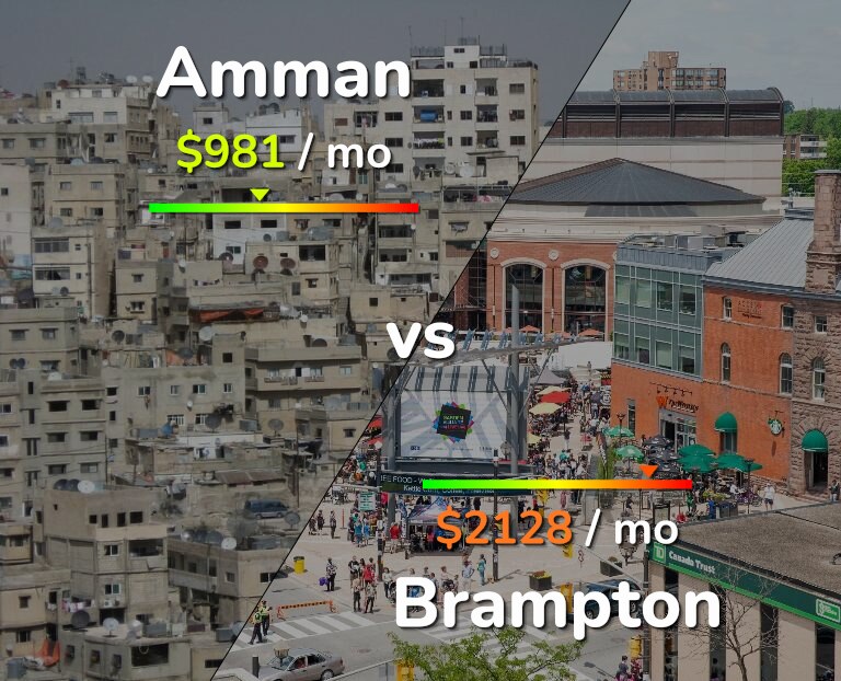Cost of living in Amman vs Brampton infographic