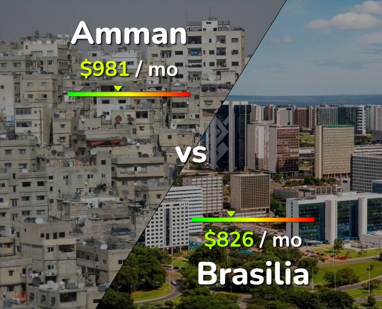 Cost of living in Amman vs Brasilia infographic