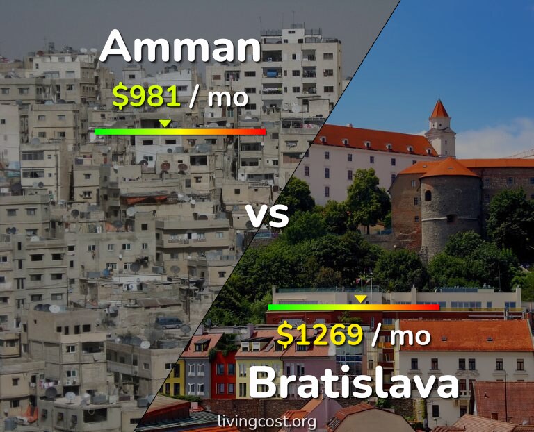 Cost of living in Amman vs Bratislava infographic