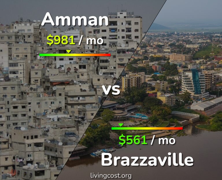 Cost of living in Amman vs Brazzaville infographic