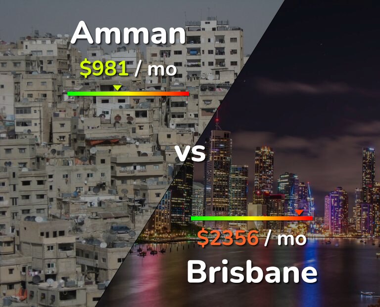 Cost of living in Amman vs Brisbane infographic