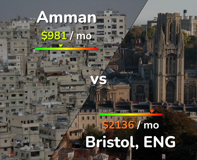 Cost of living in Amman vs Bristol infographic