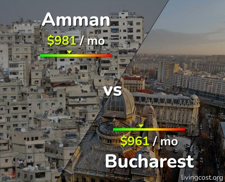 Cost of living in Amman vs Bucharest infographic