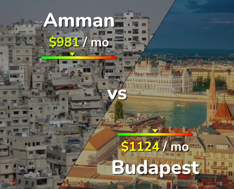 Cost of living in Amman vs Budapest infographic
