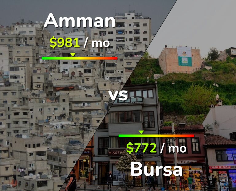 Cost of living in Amman vs Bursa infographic