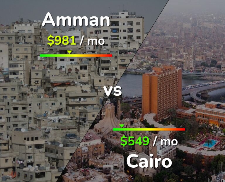 Cost of living in Amman vs Cairo infographic