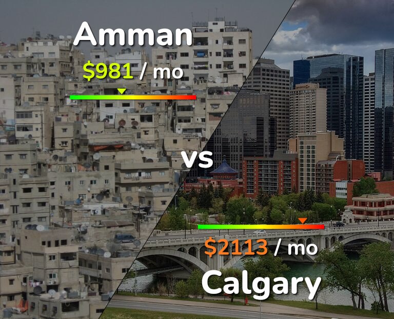 Cost of living in Amman vs Calgary infographic