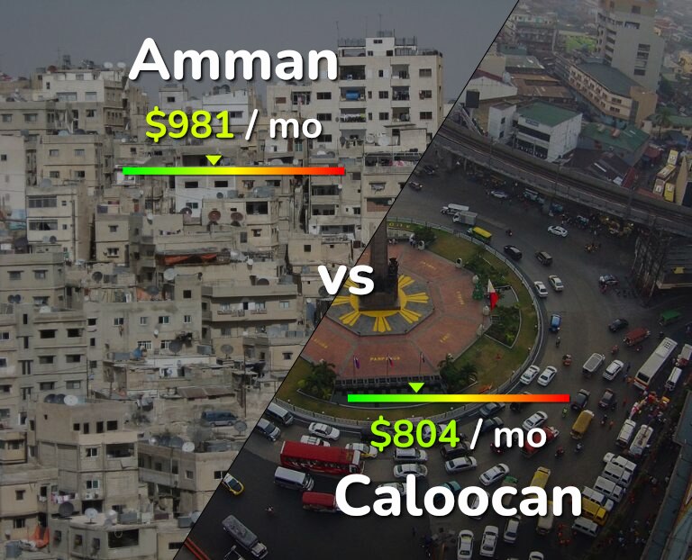 Cost of living in Amman vs Caloocan infographic