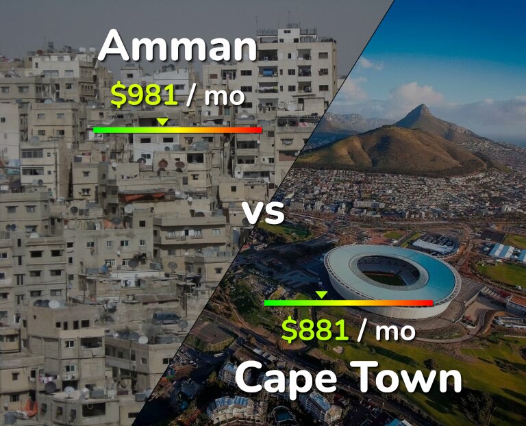 Cost of living in Amman vs Cape Town infographic
