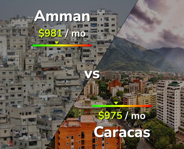 Cost of living in Amman vs Caracas infographic