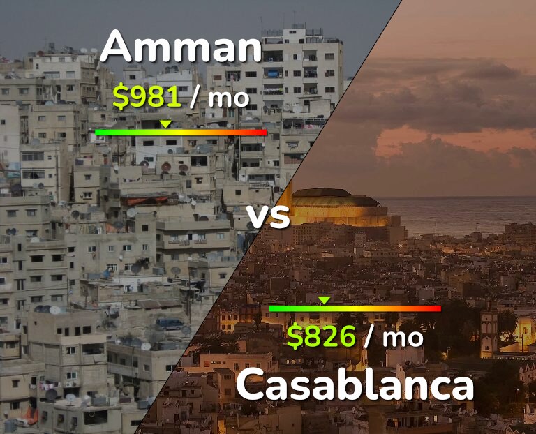 Cost of living in Amman vs Casablanca infographic