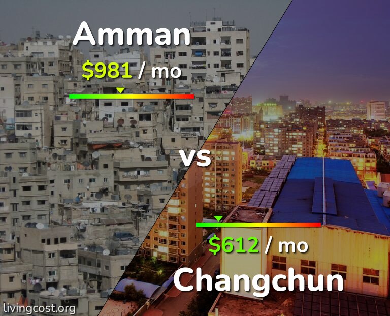 Cost of living in Amman vs Changchun infographic