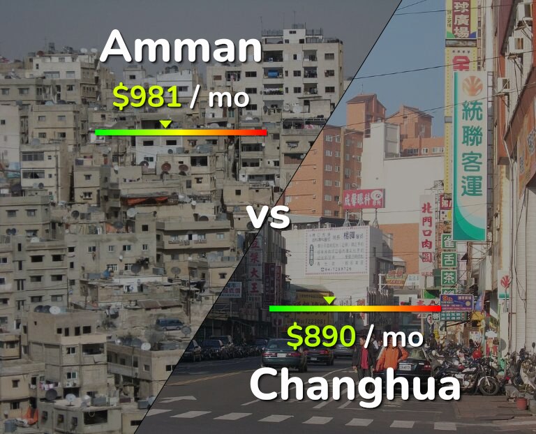 Cost of living in Amman vs Changhua infographic