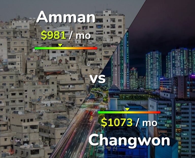 Cost of living in Amman vs Changwon infographic