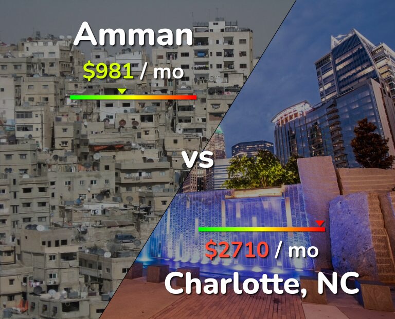 Cost of living in Amman vs Charlotte infographic