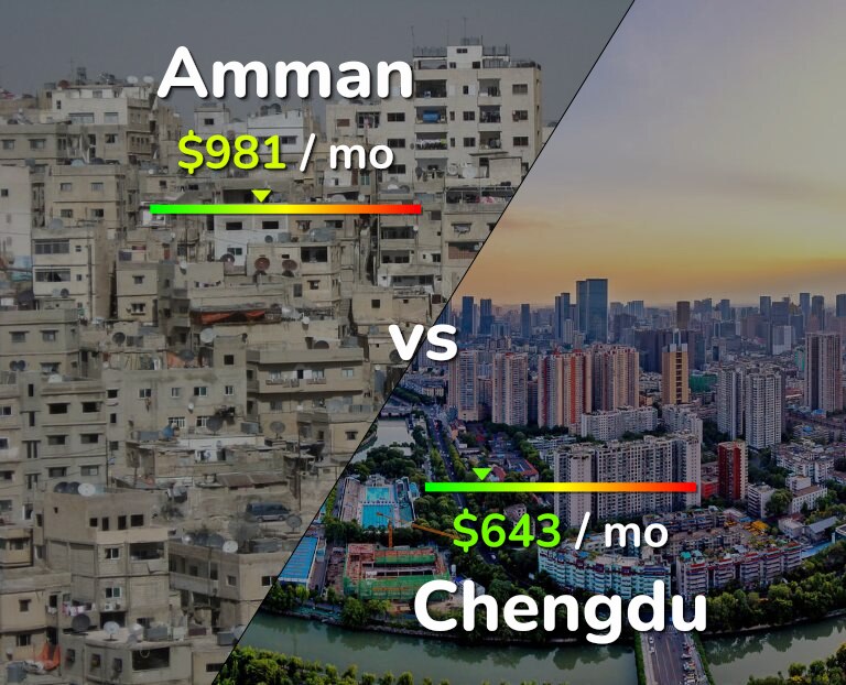 Cost of living in Amman vs Chengdu infographic