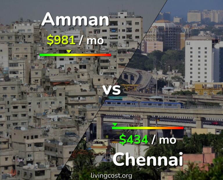 Cost of living in Amman vs Chennai infographic