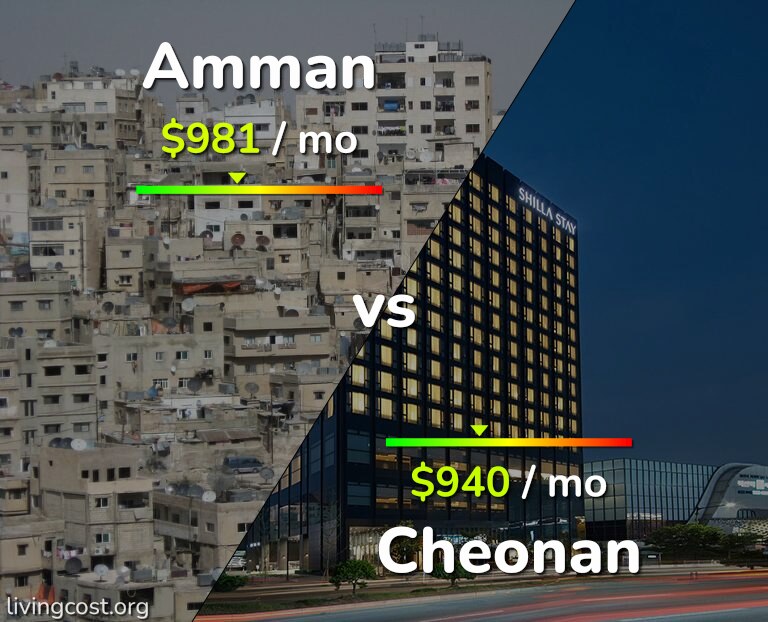 Cost of living in Amman vs Cheonan infographic