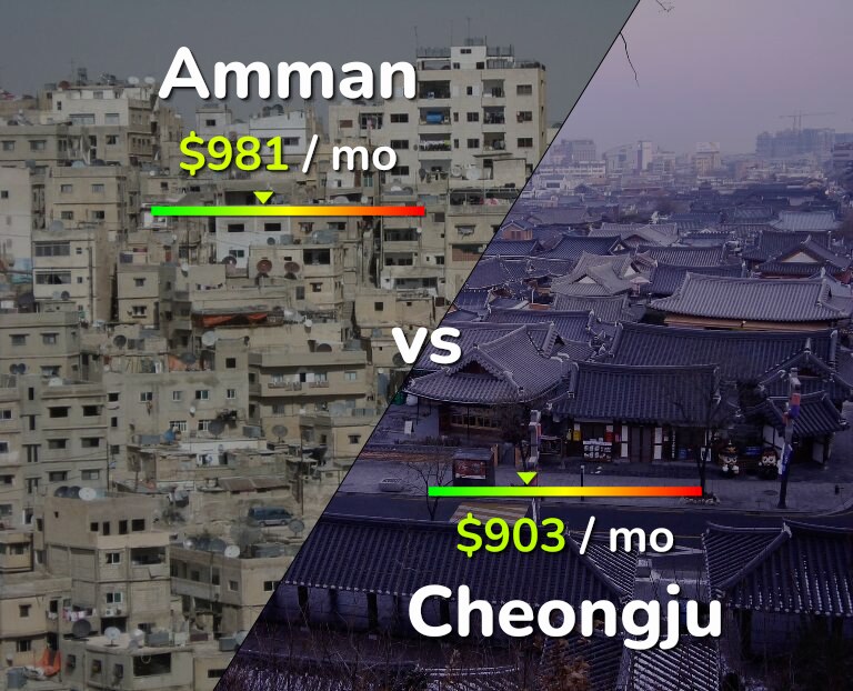 Cost of living in Amman vs Cheongju infographic